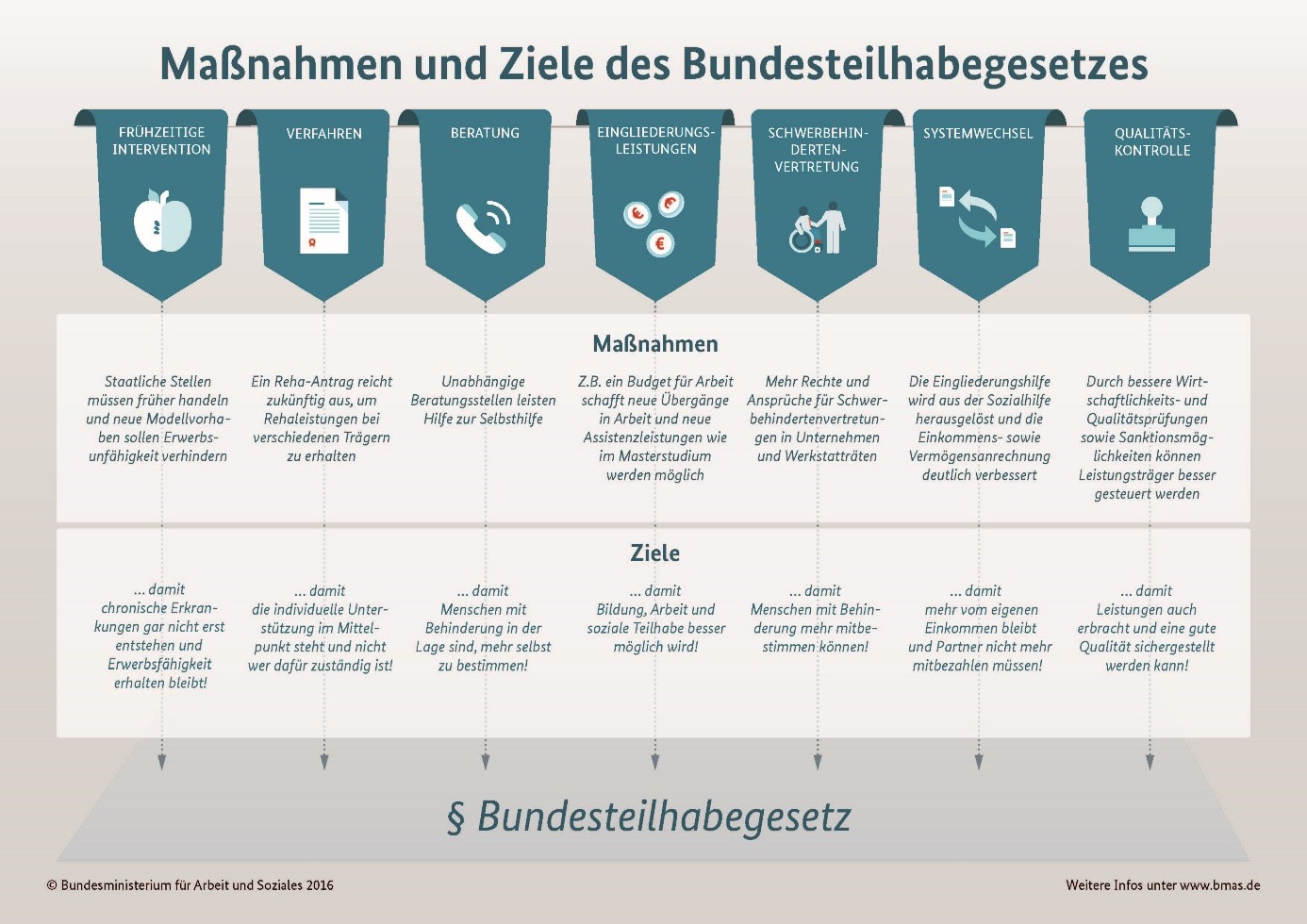 Bundesteilhabegesetz Mehr Selbstbestimmung aber auch mehr
