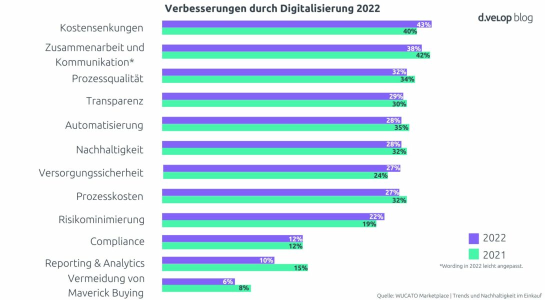 Infografik zur Verbesserung von Prozesskosten durch Digitalisierung im Einkauf