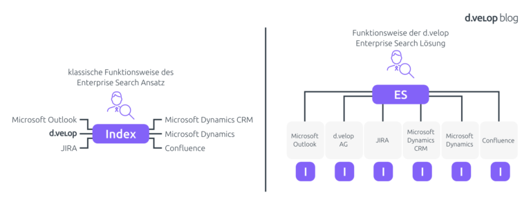 Unternehmenswissen finden mit Enterprise Search