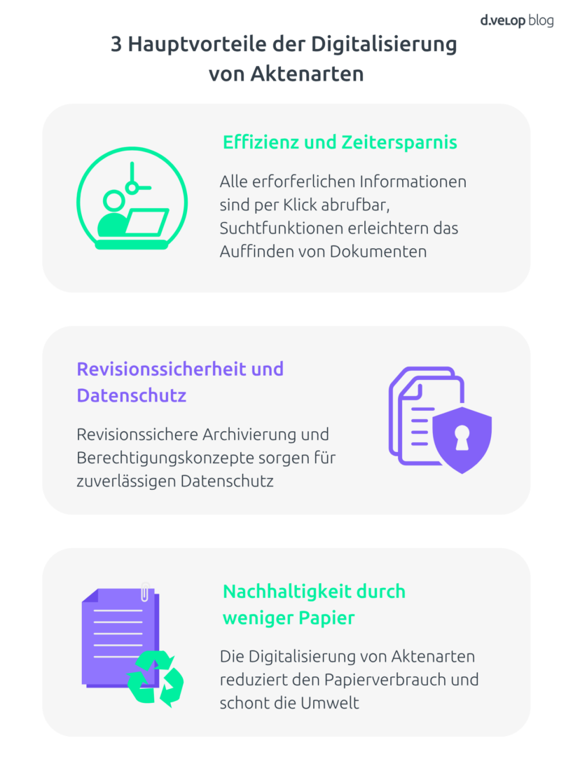 Infografik zeigt die drei zentralen Vorteile der Digitalisierung von Aktenarten: höhere Effizienz und Zeitersparnis, Revisionssicherheit mit Datenschutz sowie Nachhaltigkeit durch geringeren Papierverbrauch.