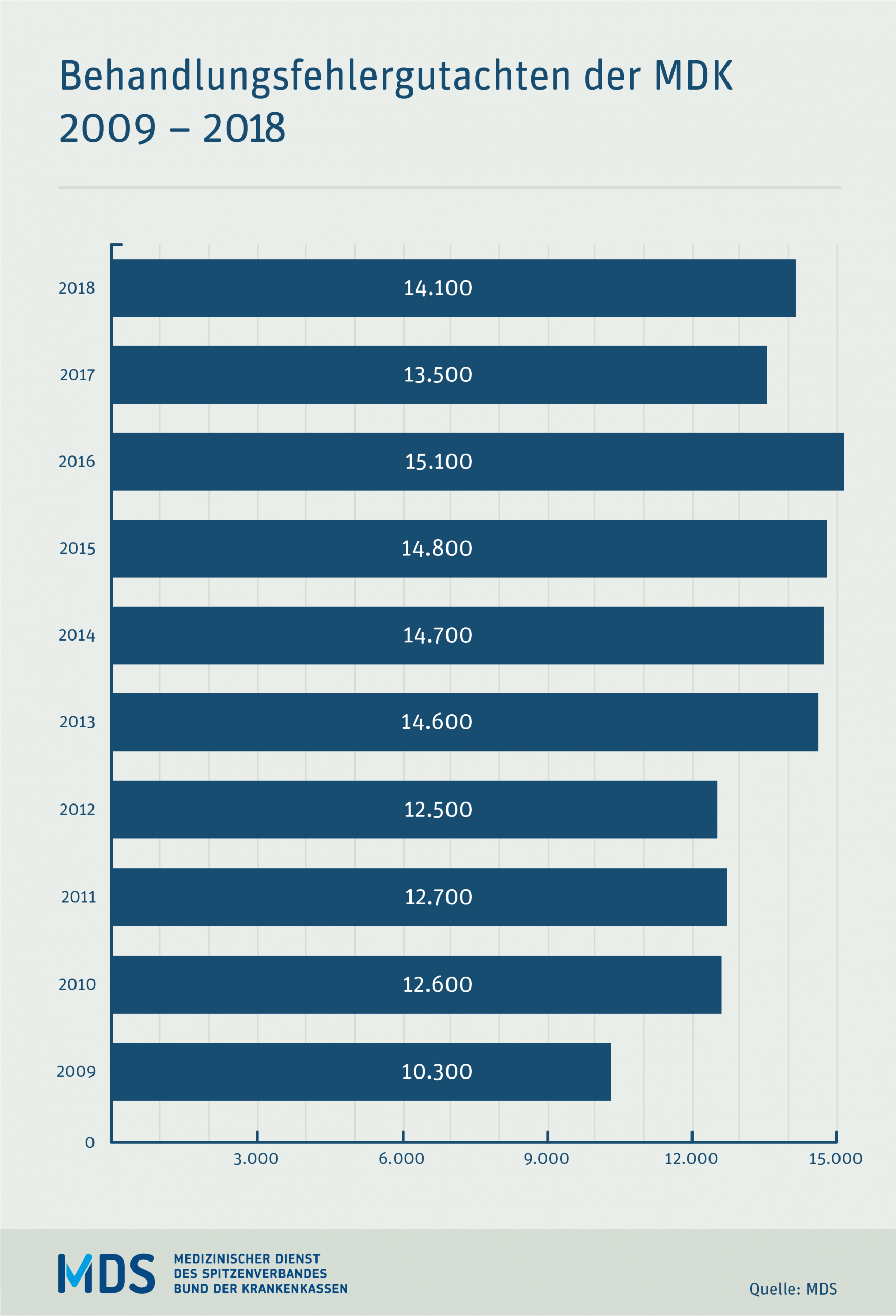 Behandlungsfällegutachten 2009-2018 des MDK