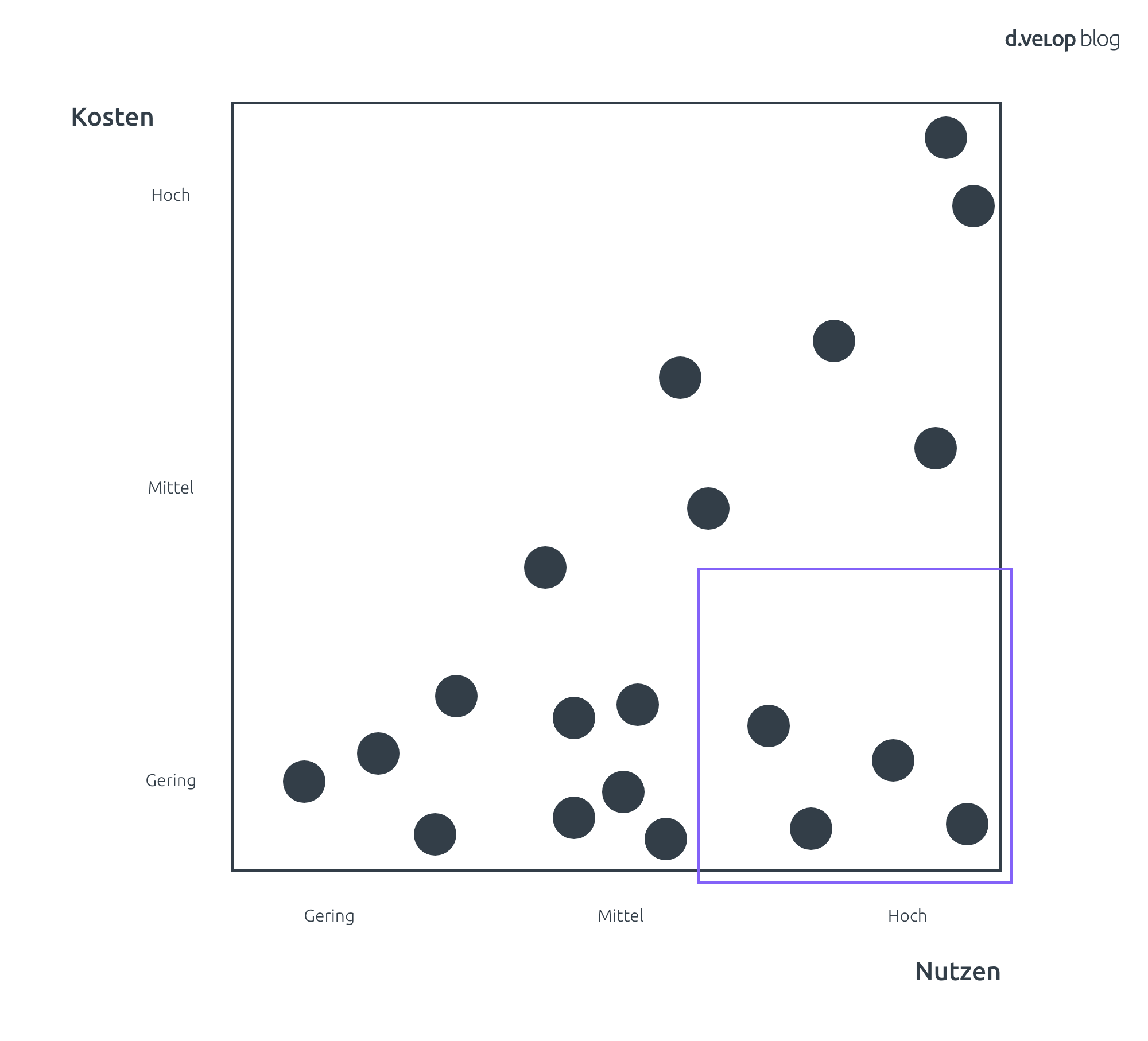 Grafik stellt Kosten und Nutzen der Digitalisierung dar