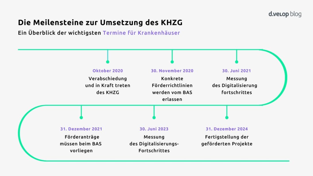 Die Meilensteine zur Umsetzung des Krankenhauszukunftsgesetz