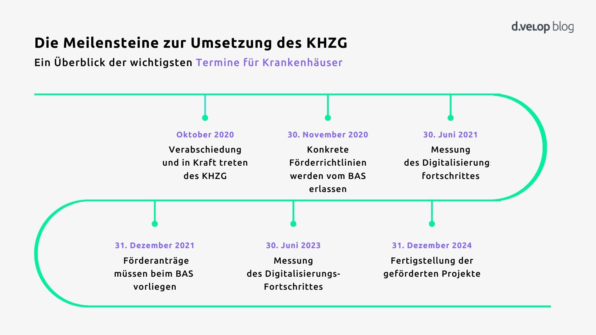 Die Meilensteine zur Umsetzung des Krankenhauszukunftsgesetz