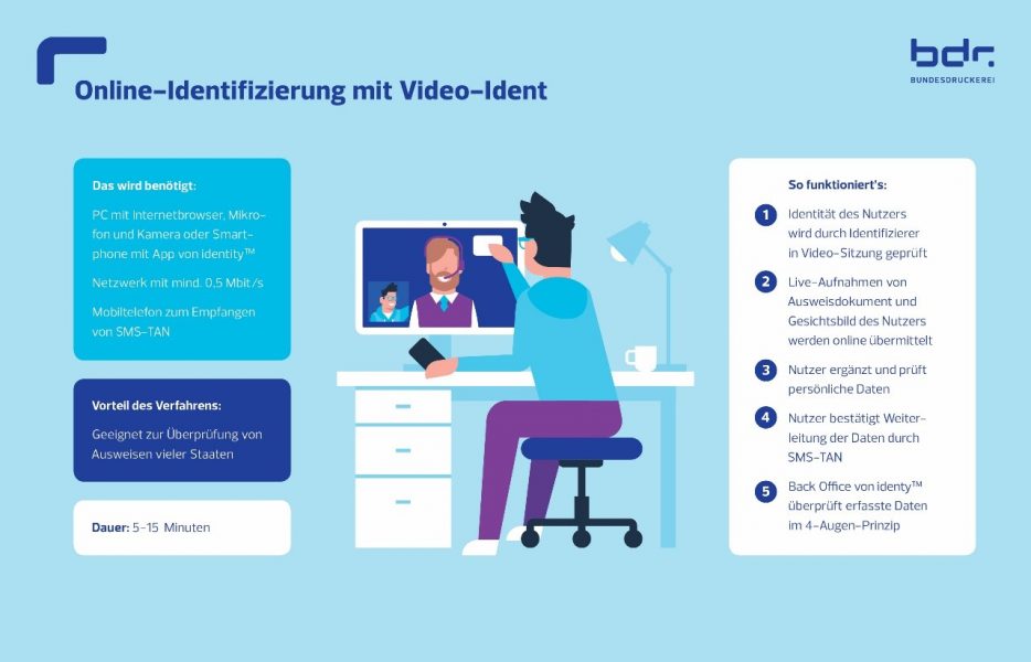 Online-Identifizierung mit Video-Ident