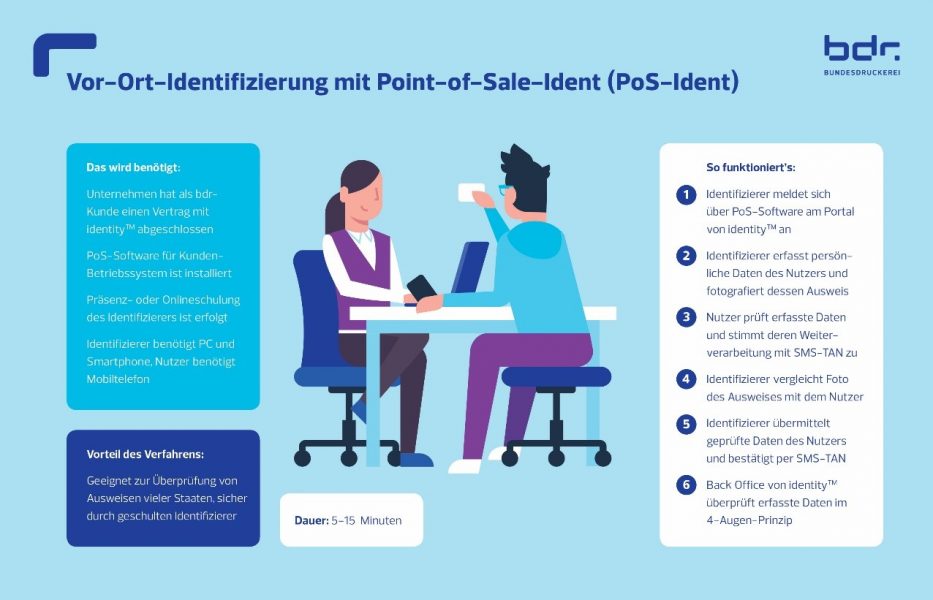Vor-Ort-Identifizierung mit Point-of-Sale (PoS-Ident)
