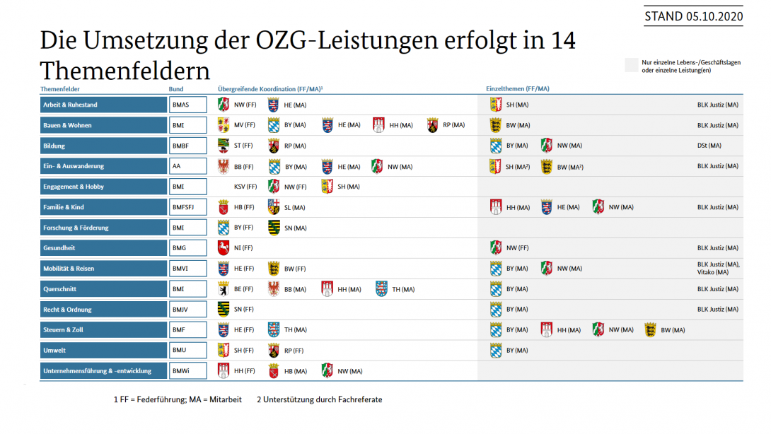 Die 14 Themenfelder der OZG-Leistungen