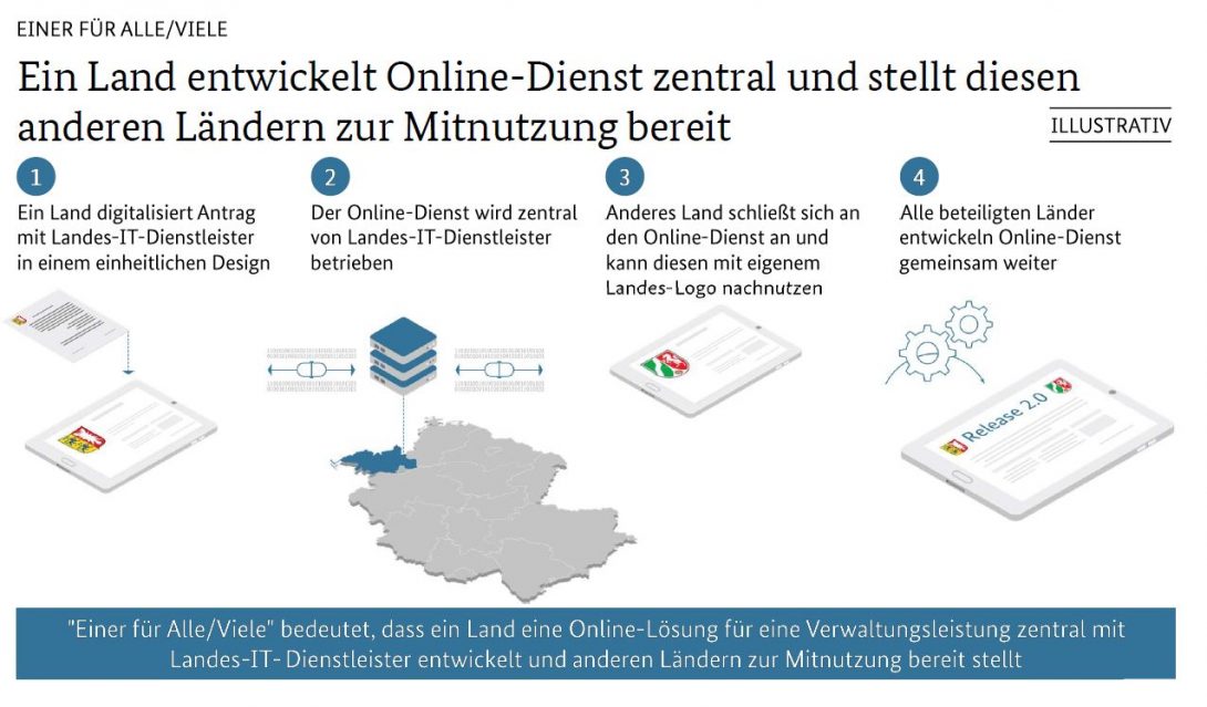 Die 4 Schritte der EfA-Methode