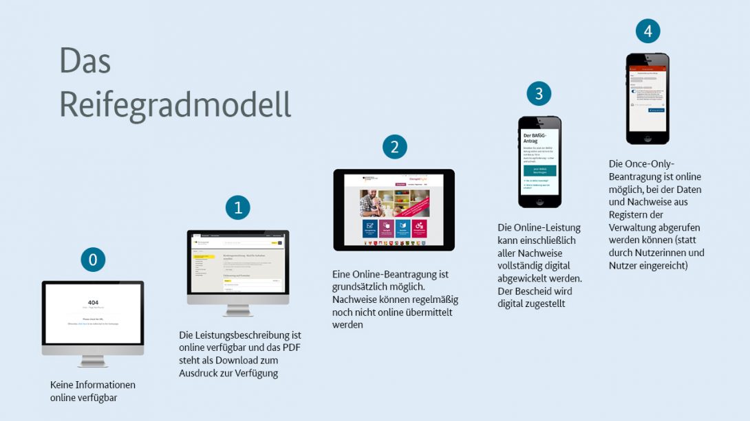 Das Reifegradmodell: Stufe 0 bis 4 im Überblick