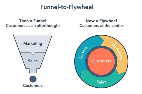 Funnel to Flywheel Vertrieb 4.0