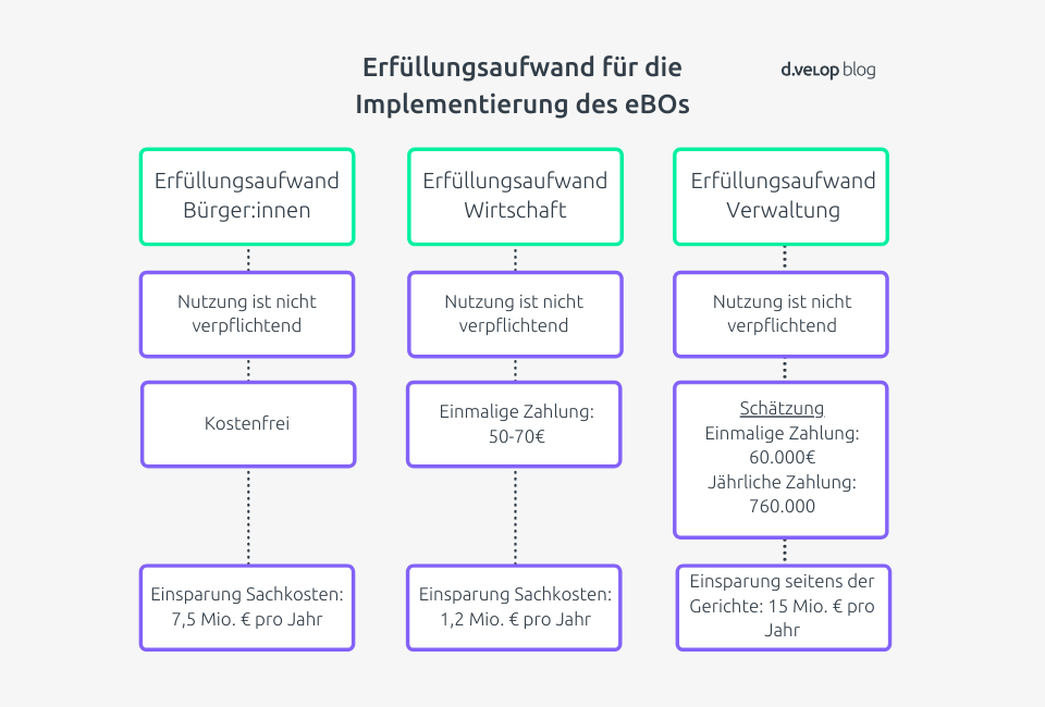 Infografik elektronischer Rechtsverkehr Nachteile aktueller Möglichkeiten