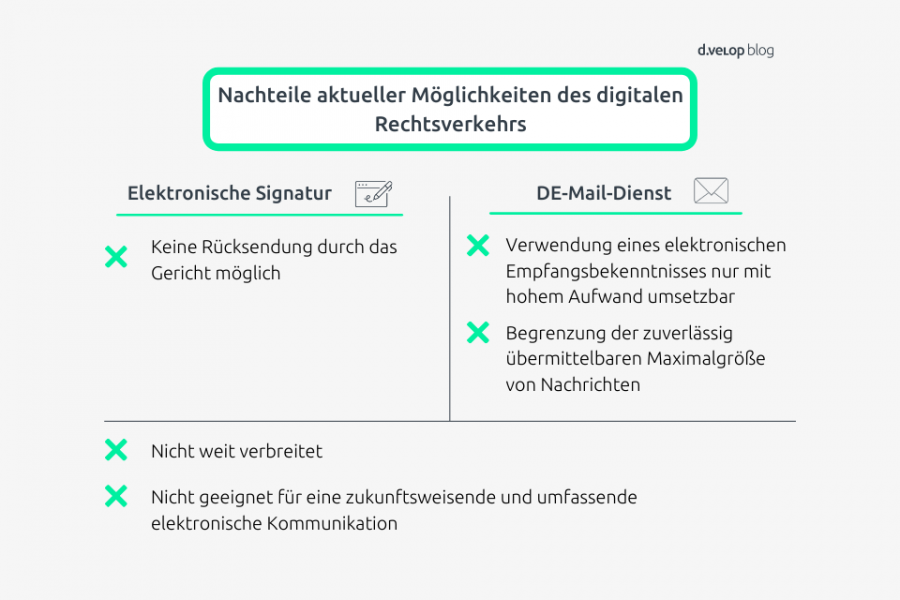 Elektronischer Rechtsverkehr Überblick über eBO und Co.