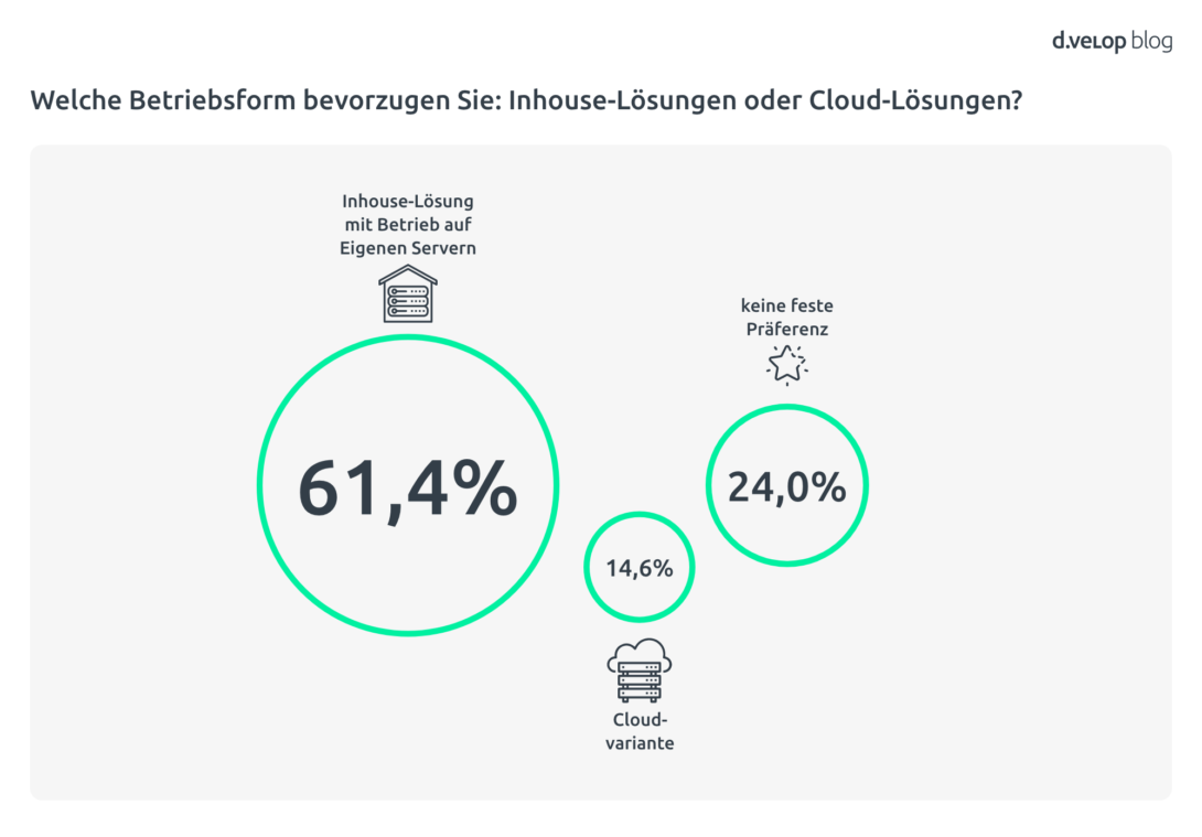 Ergebnis zur Umfrage: Inhouse-Lösung oder Cloud-Lösung? 