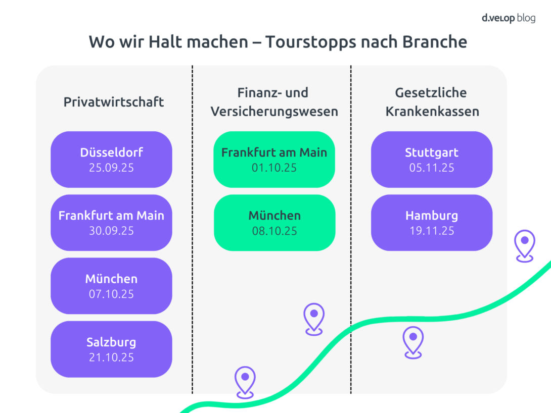Infografik der d.velop Discovery Tour 2025 mit Tourstopps nach Branche – Privatwirtschaft, Finanz- und Versicherungswesen sowie Gesetzliche Krankenkassen mit jeweiligen Veranstaltungsorten und Terminen