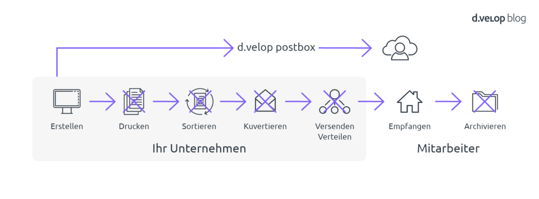 Digitale Lohnabrechnung: Dokumentenzustellung mit d.velop postbox