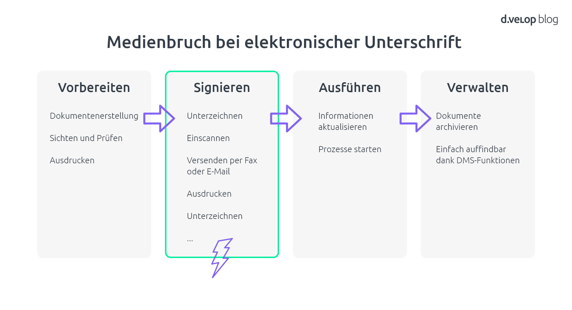 Medienbruch bei elektronischer Unterschrift in Office 365 Medienbruch verhindern bei digitaler Signatur in Office 365