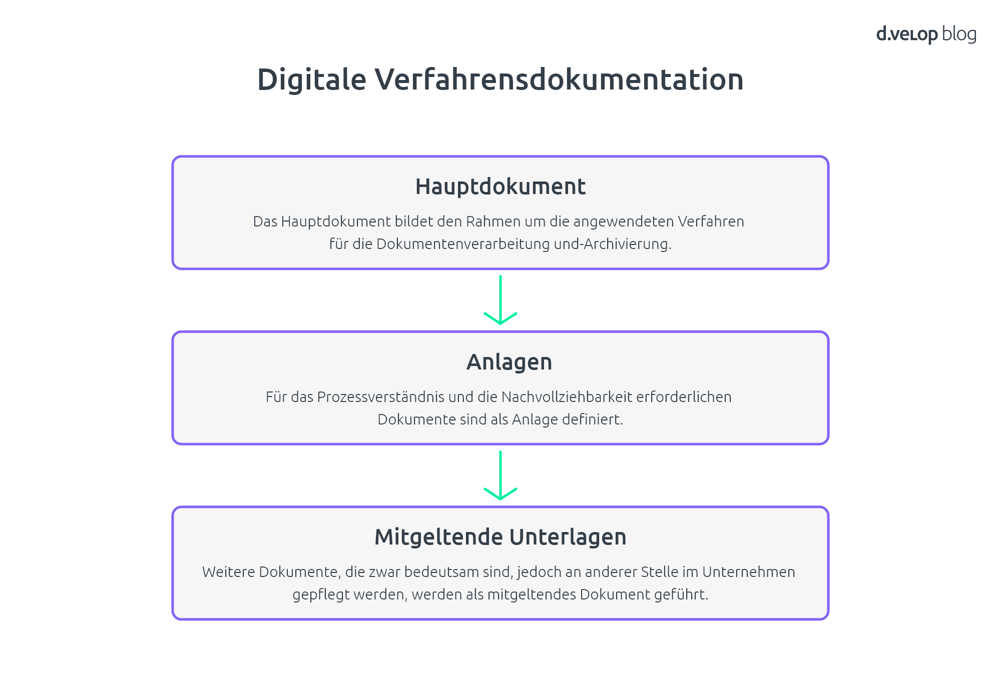 Ablauf Verfahrensdokumentation