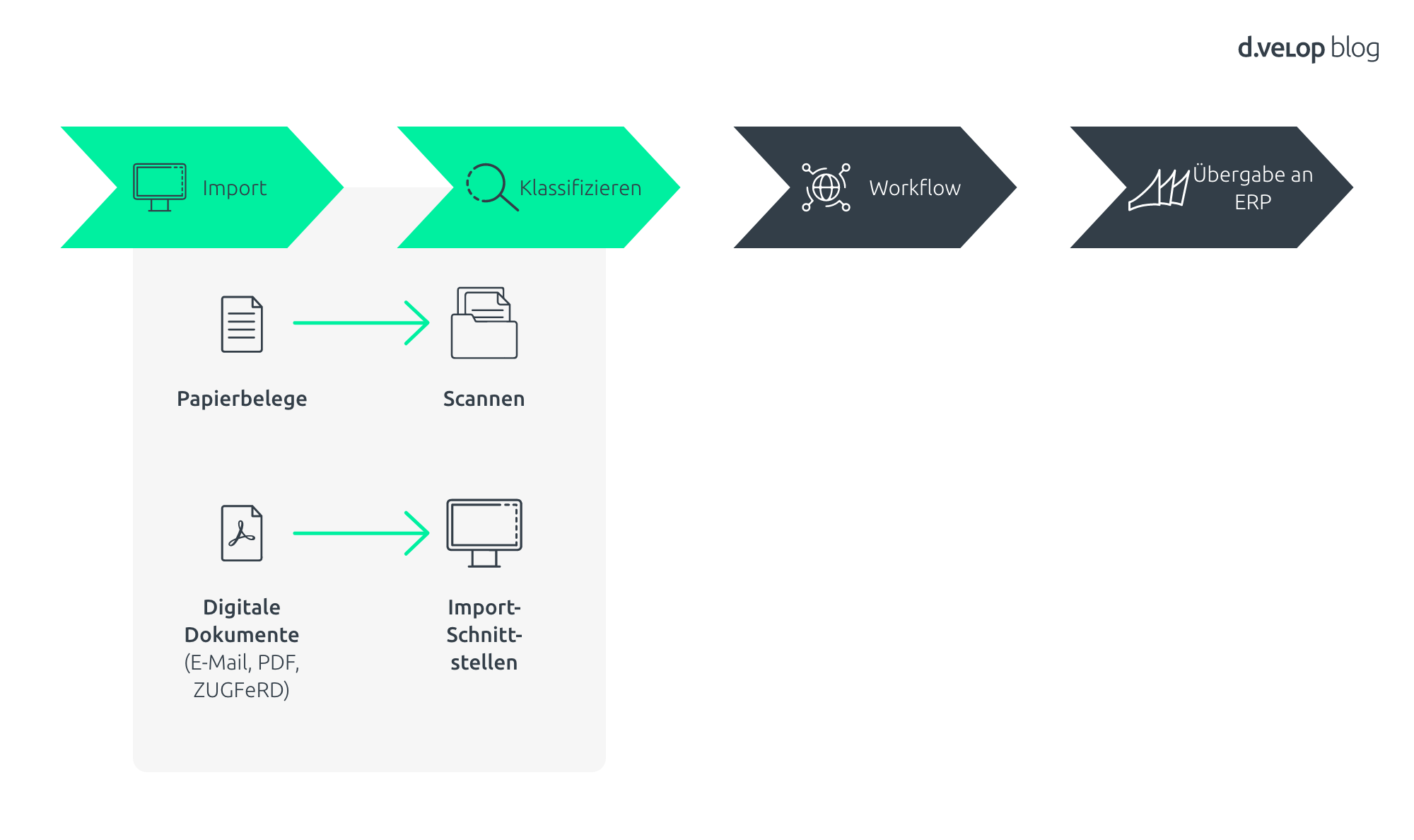 Microsoft Dynamics 365 F&O Import Rechnung