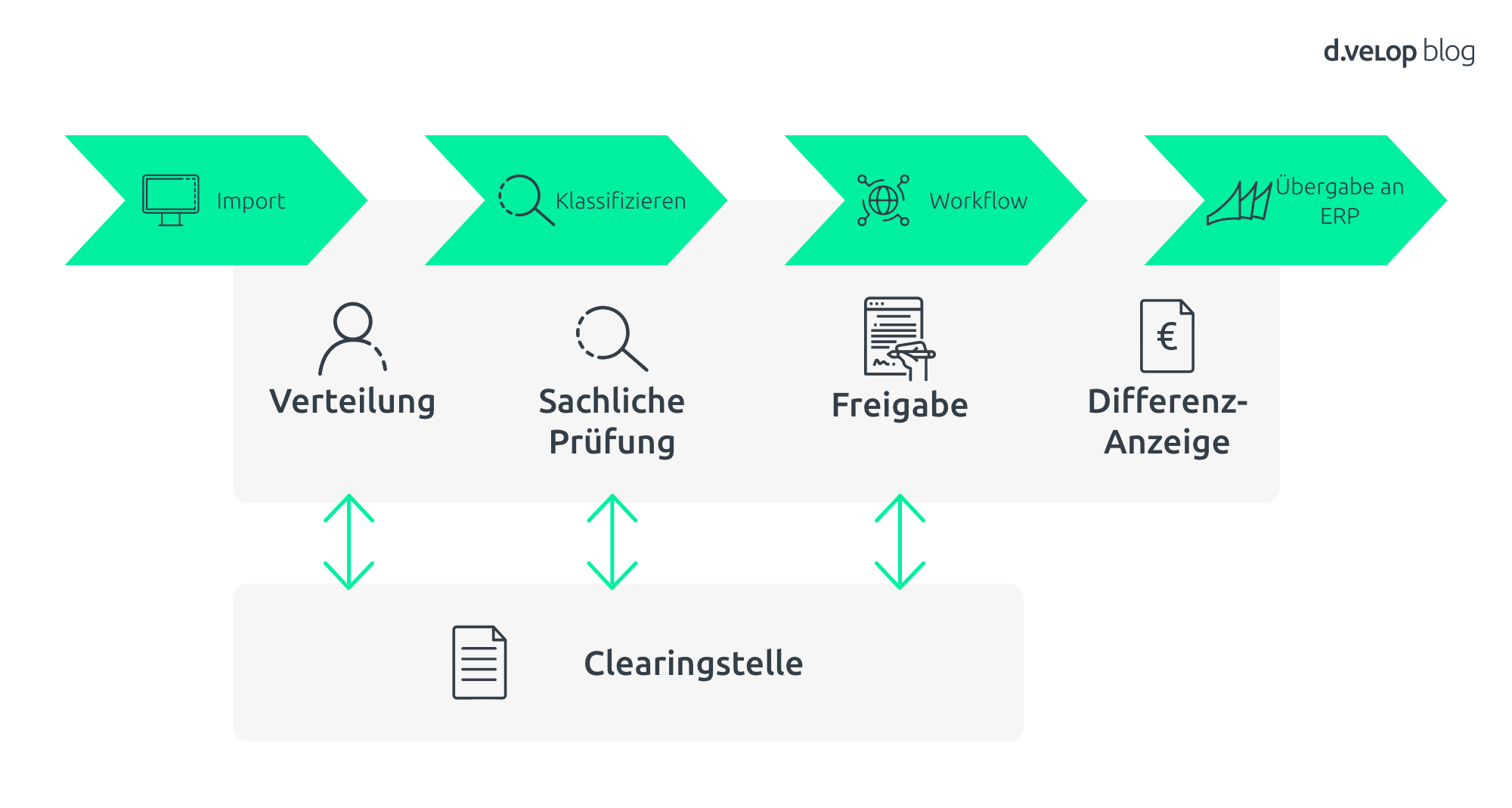 MS Dynamics 365 Rechnungsfreigabe Workflow