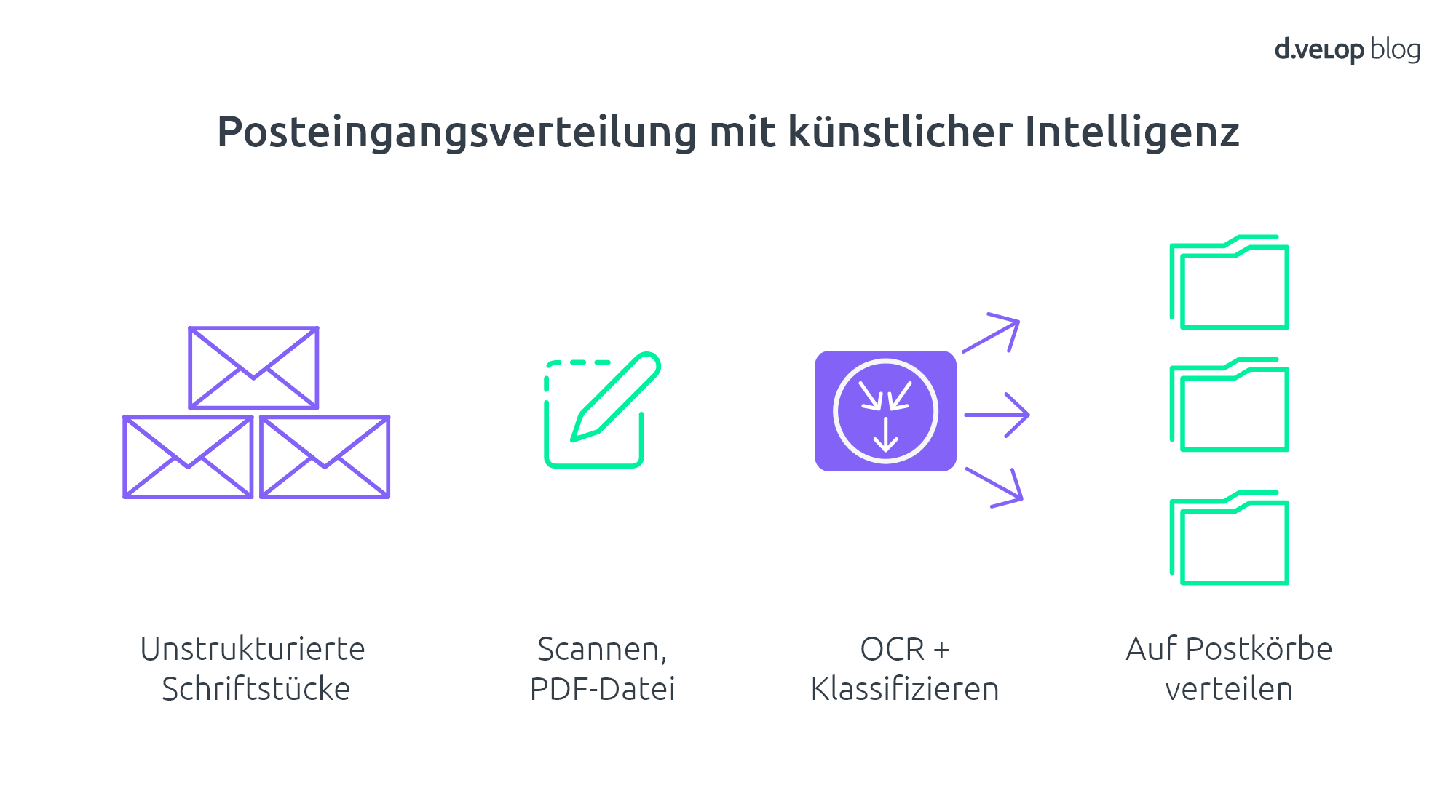 Posteingangsverteilung