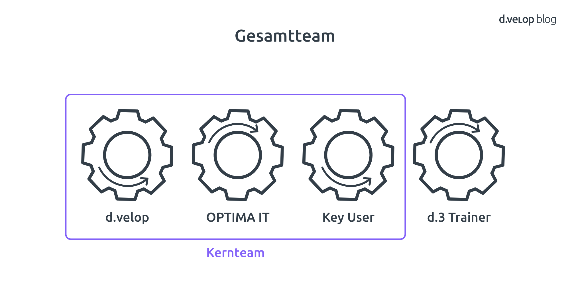 Projektteam OPTIMA