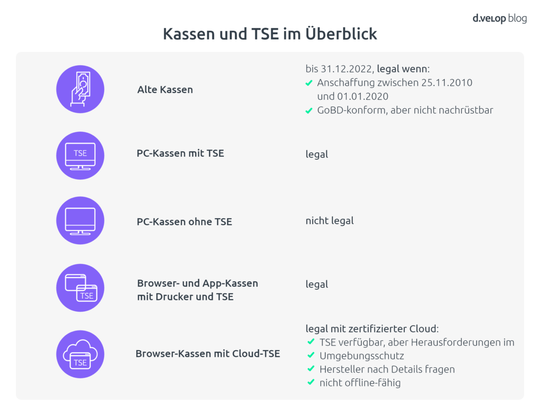 TSE-Pflicht: Welche Kassen sind legal