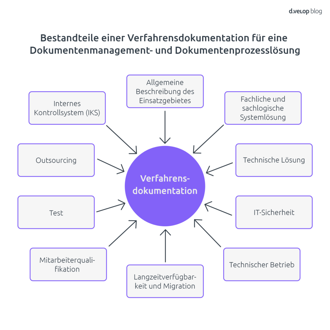 VfD im Überblick