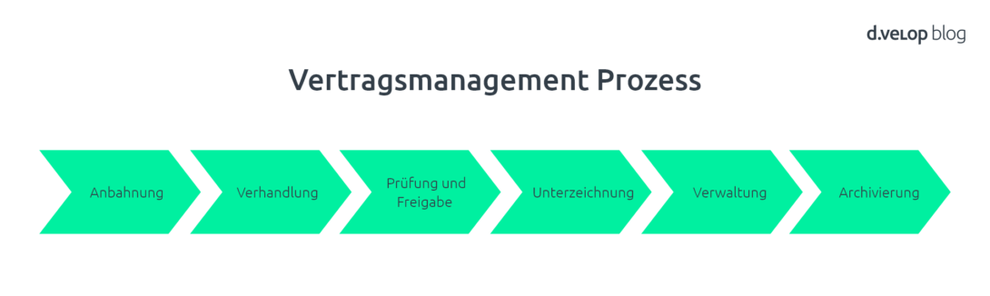 Vertragsmanagement Prozess