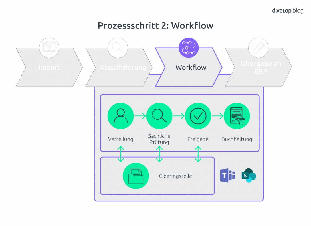 Dynamics AX Rechnungsverarbeitung Workflow