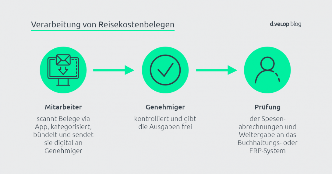 Infografik digitale Belegerfassung