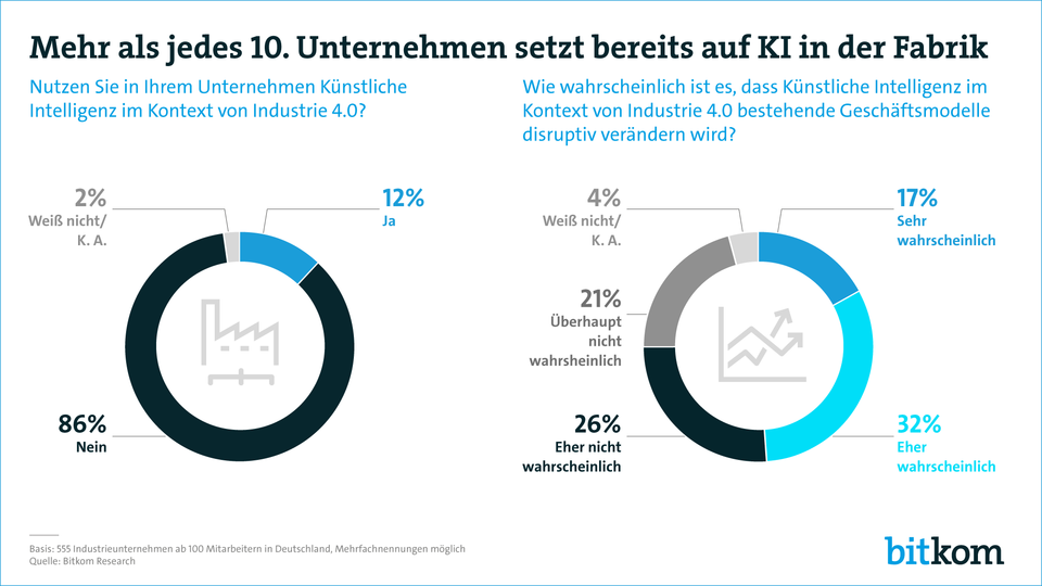 Diagramm zur Nutzung von KI in der Fabrik.