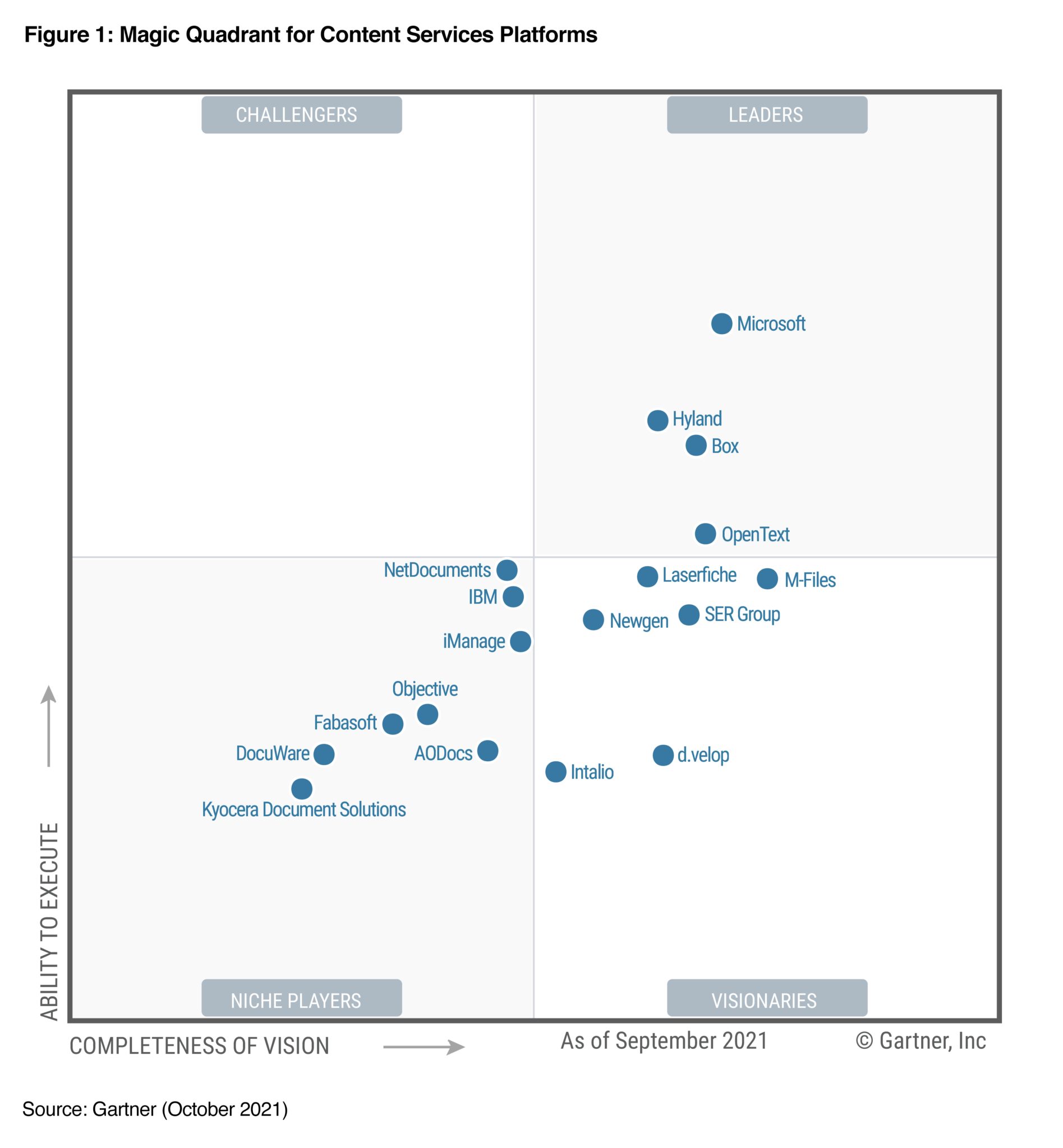 Gartner Magic Quadrant Definition, Bedeutung und Stellenwert in der IT