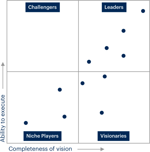 Gartner Magic Quadrant Definition Bedeutung Und Stellenwert In Der IT gartner-magic-quadrant-definition-bedeutung-und-stellenwert-in-der-it