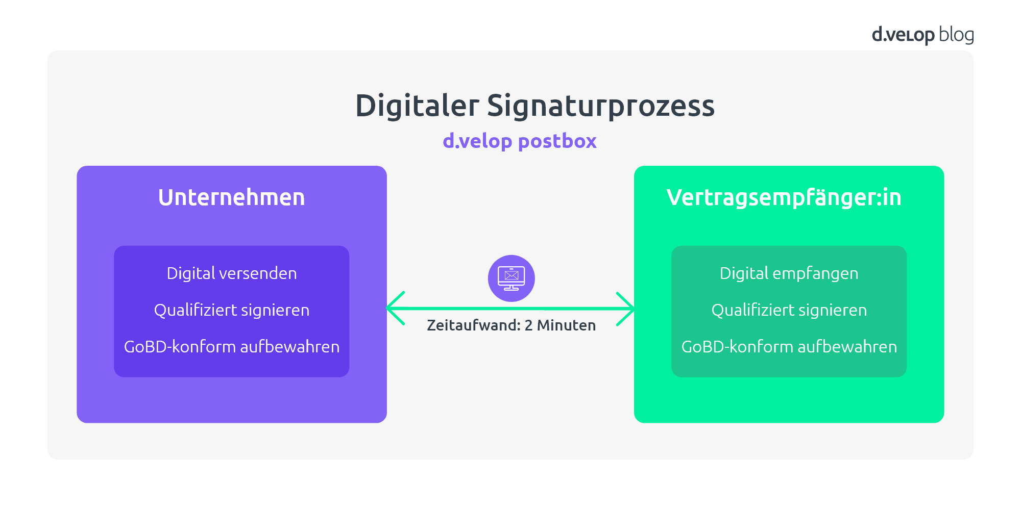 Dokumente digital signieren: Digitaler Signaturprozess zwischen Unternehmen und Vertragsempfänger