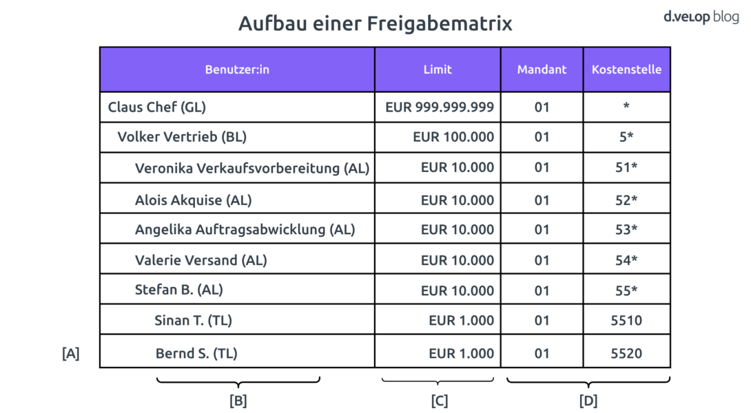 Aufbau einer Freigabematrix zu digitalen Rechnungsfreigabe