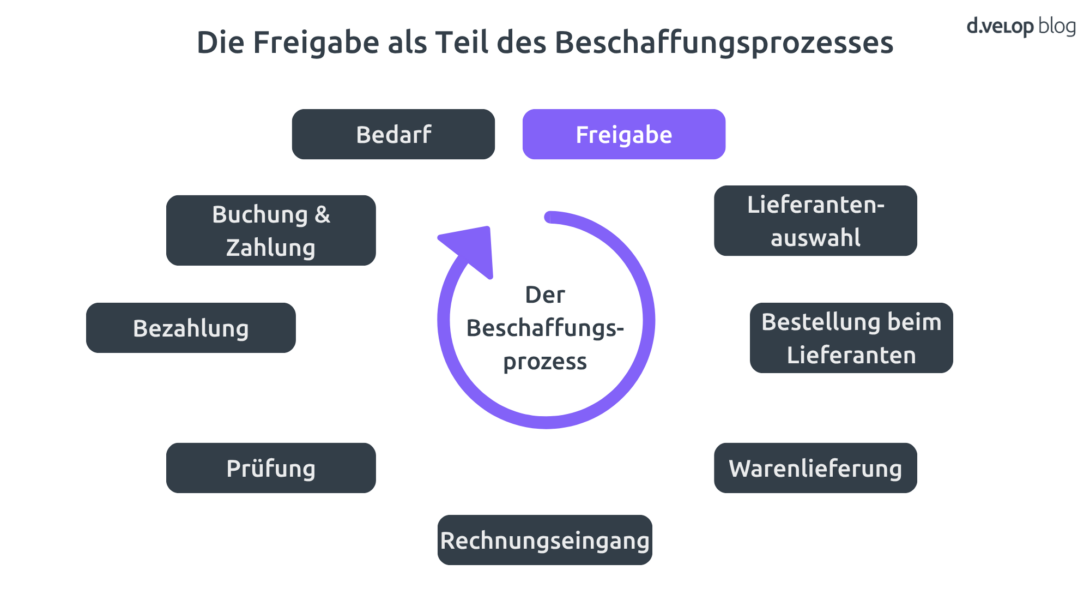 Infografik zur Rechnungsfreigabe im Beschaffungsprozess