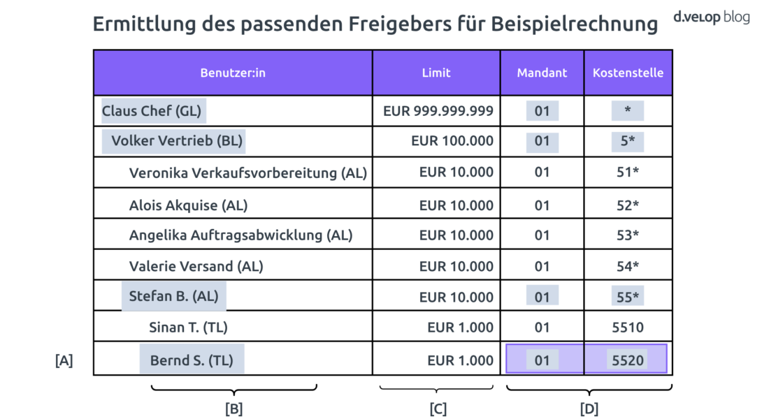 Matrix zur Rechnungsfreigabe und Ermittlung des passenden Freigebers