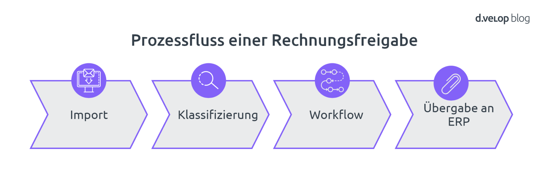 Rechnungsfreigabe: Was eine zeitgemäße Software können muss