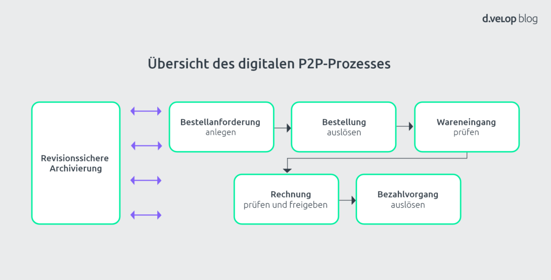 SAP Archivierung: digitaler P2P-Prozess