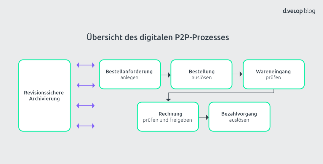 SAP Archivierung: digitaler P2P-Prozess / Beschaffungsprozess