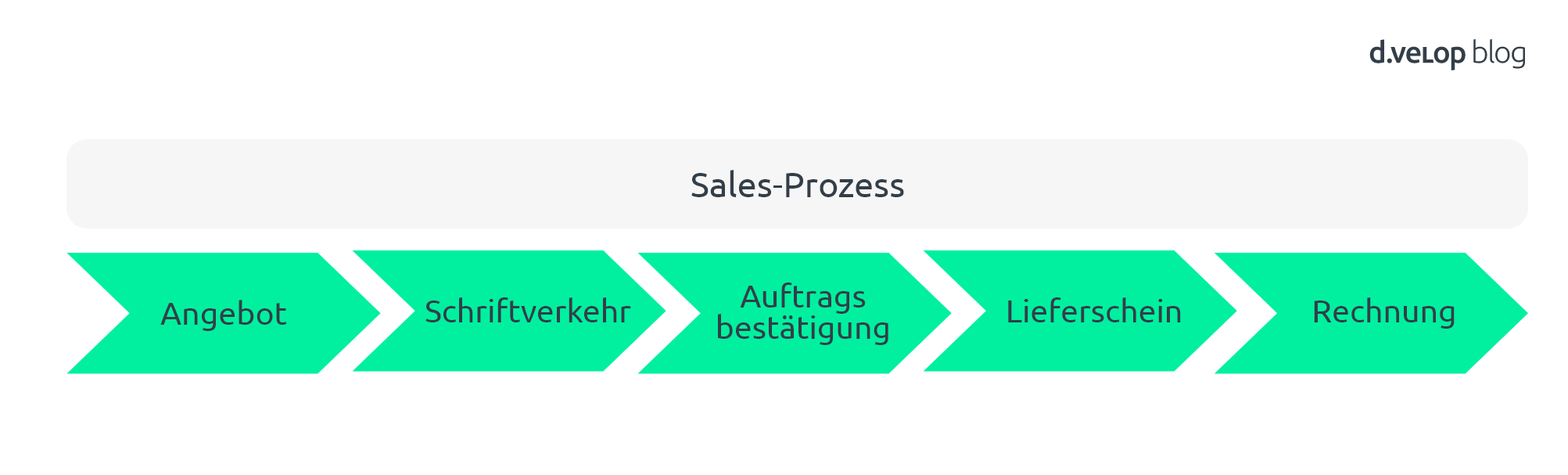 Infografik Vertriebsprozess