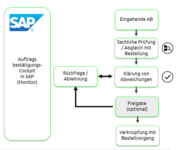 Auftragsbestaetigung in SAP
