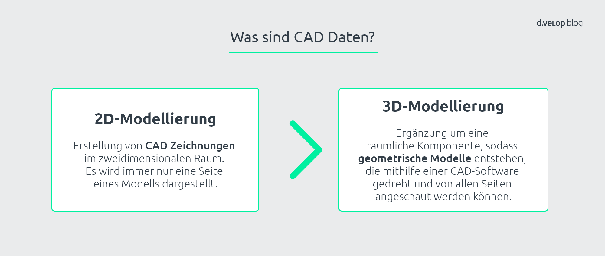 CAD Daten: 2D- und 3D-Modellierung 