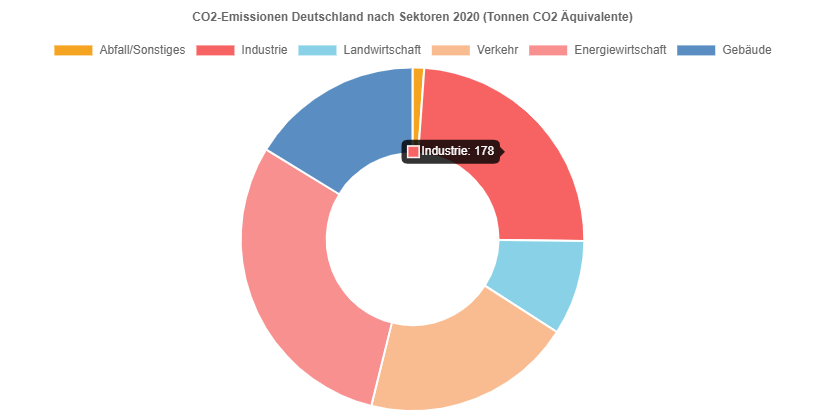 Infografik Nachhaltigkeit Unternehmen - CO2 Ausstoß nach Sektoren