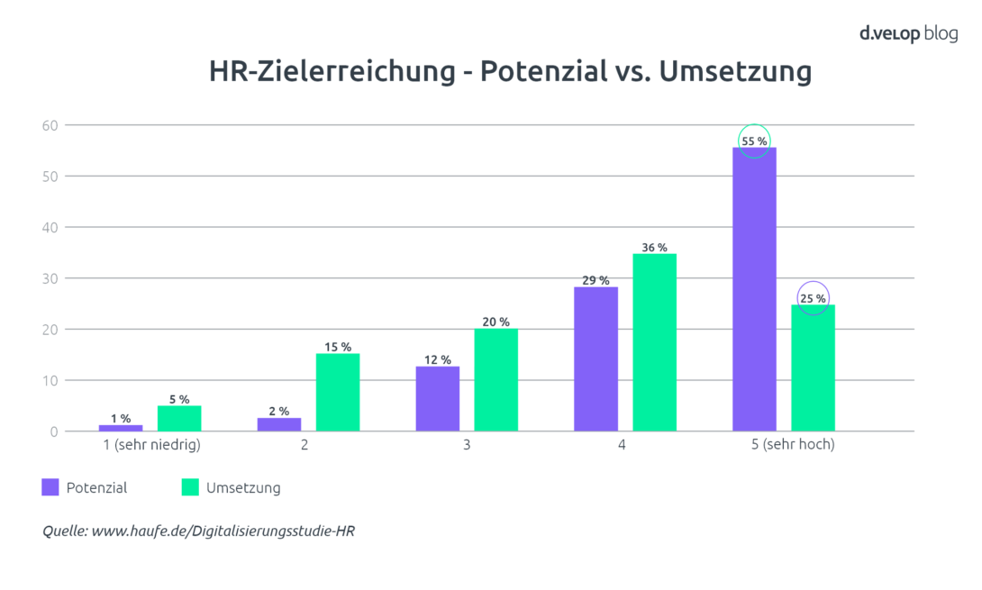 Infografik HR Management Potenziale