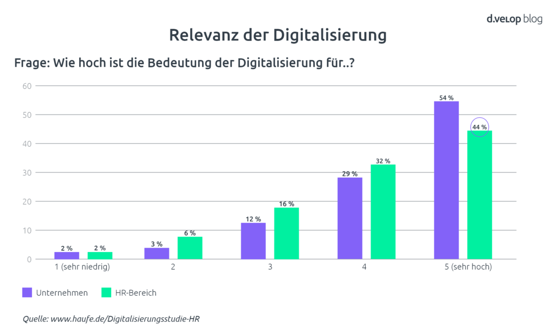 Infografik HR Management Relevanz Digitalisierung