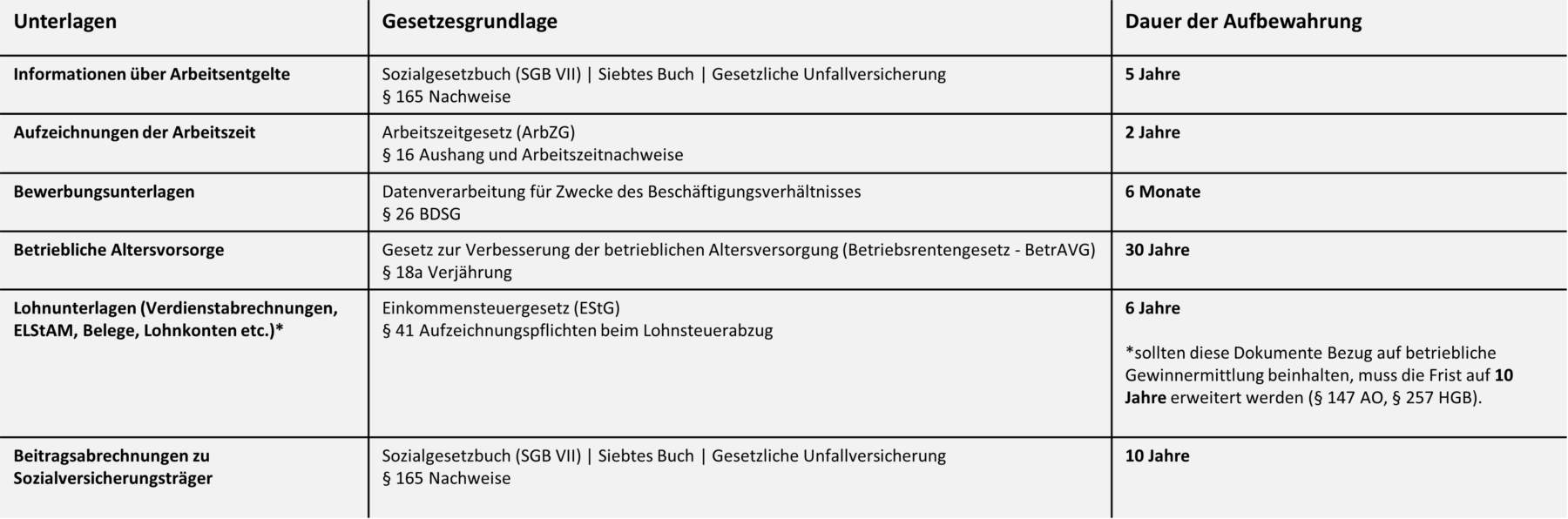 Aufbewahrungspflichten Personalunterlagen: Das musst du wissen