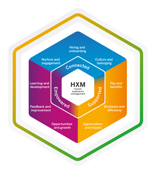 Vorteile der SAP HXM Suite