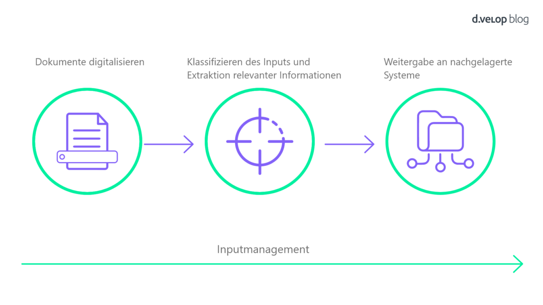 Inputmanagement Prozess