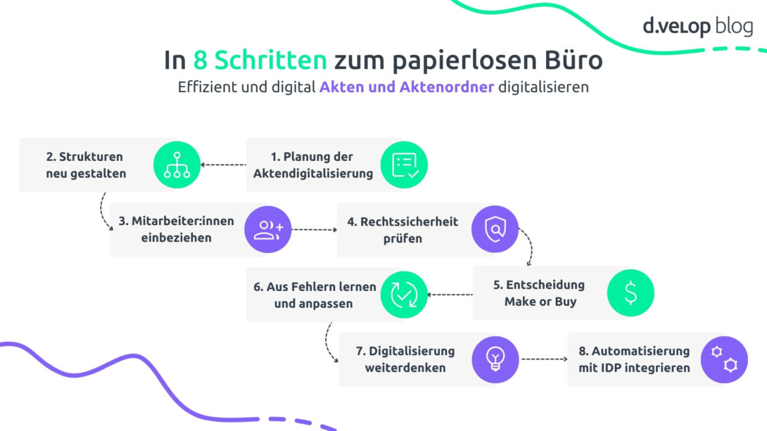 Infografik, die zeigt, wie man in 8 Schritten Akten und Aktenordner digitalisiert.
